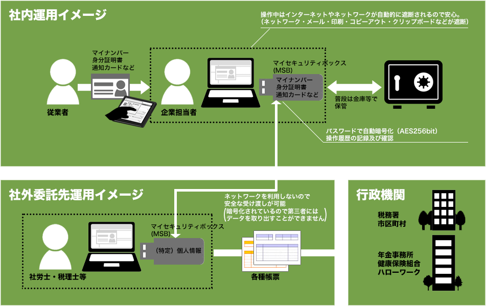 社内運用イメージ
社外委託先運用イメージ