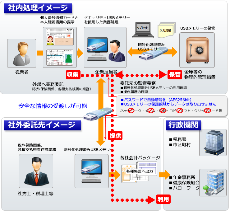 情報漏洩リスクとその経路